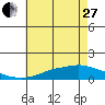 Fowl River tide chart for Saturday, May 27, 2023