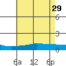 Fowl River tide chart for Monday, May 29, 2023