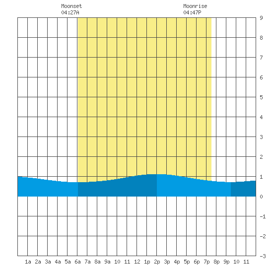 Fowl River tide chart for Tuesday, May 2, 2023