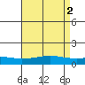 Fowl River tide chart for Tuesday, May 2, 2023