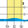 Fowl River tide chart for Wednesday, May 3, 2023