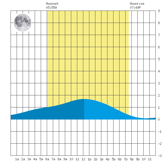 Fowl River tide chart for Friday, May 5, 2023