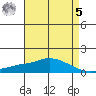 Fowl River tide chart for Friday, May 5, 2023