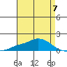 Fowl River tide chart for Sunday, May 7, 2023