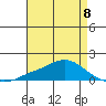 Fowl River tide chart for Monday, May 8, 2023