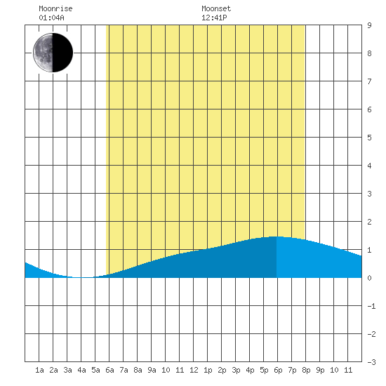 Fowl River tide chart for Saturday, June 10, 2023