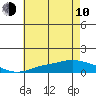 Fowl River tide chart for Saturday, June 10, 2023