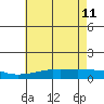 Fowl River tide chart for Sunday, June 11, 2023