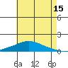 Fowl River tide chart for Thursday, June 15, 2023