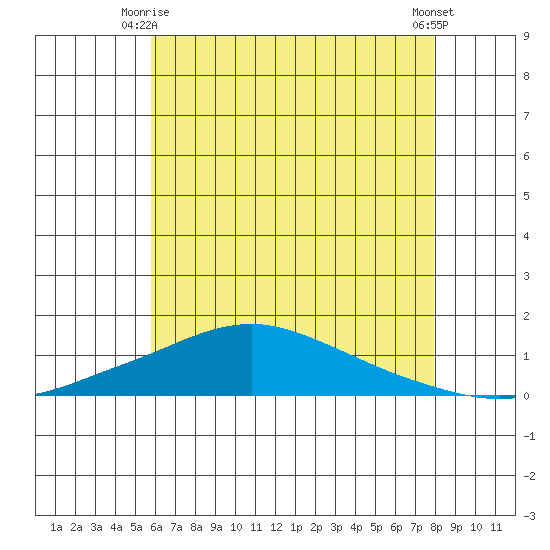 Fowl River tide chart for Friday, June 16, 2023