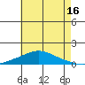 Fowl River tide chart for Friday, June 16, 2023