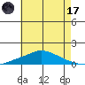 Fowl River tide chart for Saturday, June 17, 2023