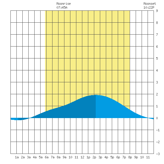 Fowl River tide chart for Tuesday, June 20, 2023