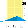 Fowl River tide chart for Tuesday, June 20, 2023
