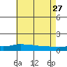 Fowl River tide chart for Tuesday, June 27, 2023