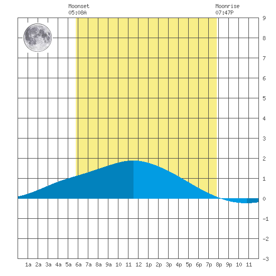 Fowl River tide chart for Saturday, June 3, 2023