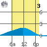 Fowl River tide chart for Saturday, June 3, 2023