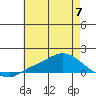 Fowl River tide chart for Wednesday, June 7, 2023