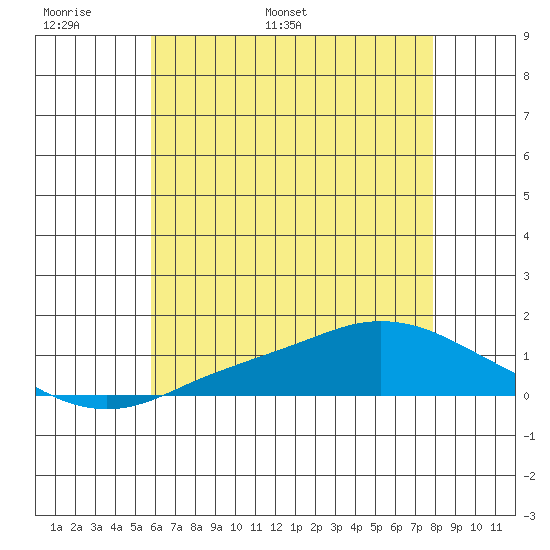 Fowl River tide chart for Friday, June 9, 2023