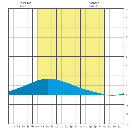 Fowl River tide chart for Thursday, July 13, 2023