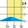 Fowl River tide chart for Friday, July 14, 2023