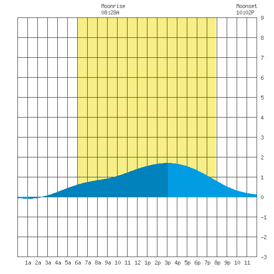 Fowl River tide chart for Thursday, July 20, 2023