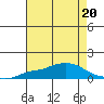 Fowl River tide chart for Thursday, July 20, 2023