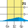 Fowl River tide chart for Friday, July 21, 2023