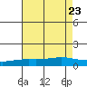 Fowl River tide chart for Sunday, July 23, 2023