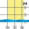 Fowl River tide chart for Monday, July 24, 2023