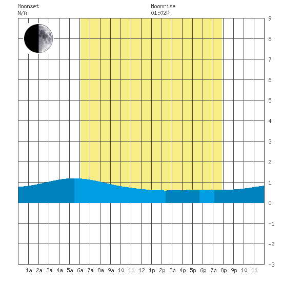 Fowl River tide chart for Tuesday, July 25, 2023
