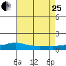 Fowl River tide chart for Tuesday, July 25, 2023