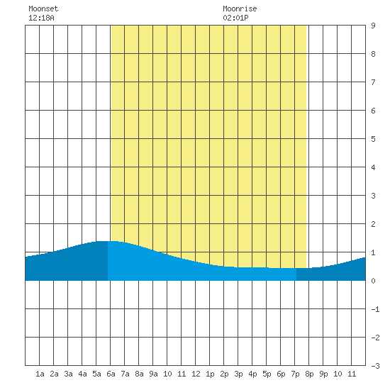 Fowl River tide chart for Wednesday, July 26, 2023