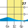 Fowl River tide chart for Thursday, July 27, 2023
