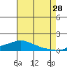 Fowl River tide chart for Friday, July 28, 2023