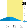 Fowl River tide chart for Saturday, July 29, 2023