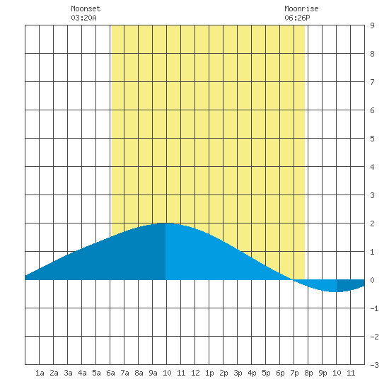 Fowl River tide chart for Sunday, July 30, 2023