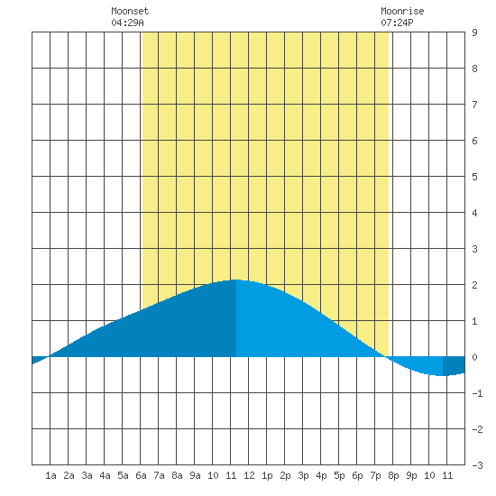 Fowl River tide chart for Monday, July 31, 2023