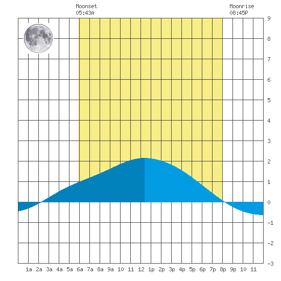 Fowl River tide chart for Monday, July 3, 2023