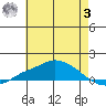 Fowl River tide chart for Monday, July 3, 2023