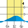 Fowl River tide chart for Tuesday, July 4, 2023