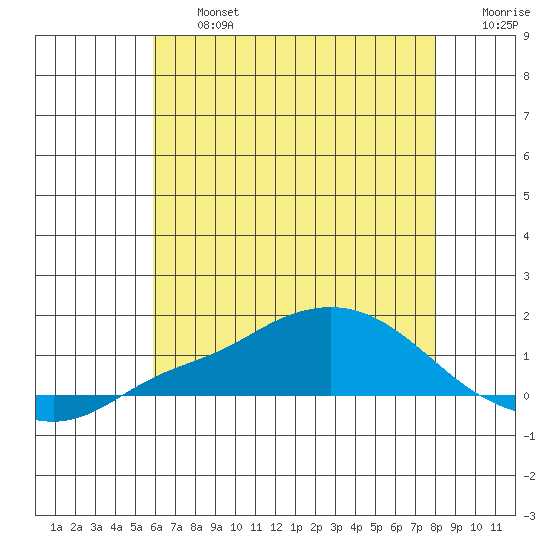 Fowl River tide chart for Wednesday, July 5, 2023