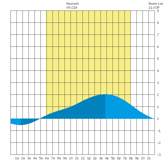 Fowl River tide chart for Thursday, July 6, 2023