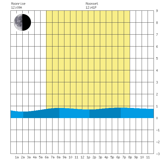 Fowl River tide chart for Sunday, July 9, 2023