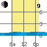 Fowl River tide chart for Sunday, July 9, 2023