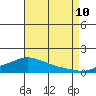 Fowl River tide chart for Thursday, August 10, 2023
