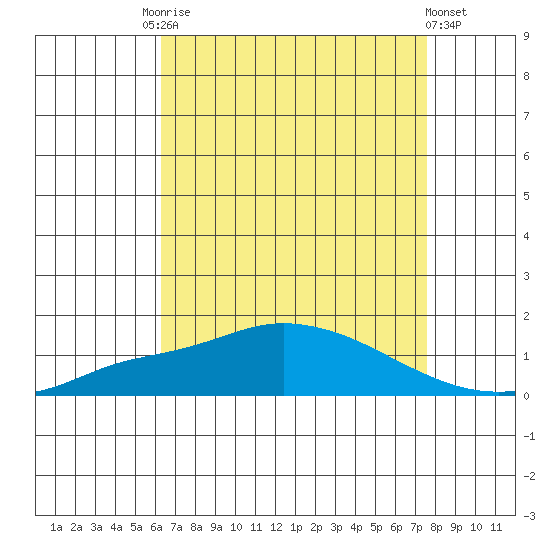 Fowl River tide chart for Tuesday, August 15, 2023