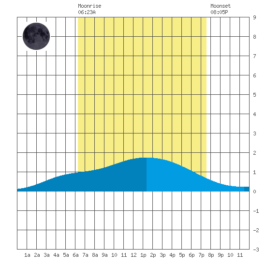 Fowl River tide chart for Wednesday, August 16, 2023