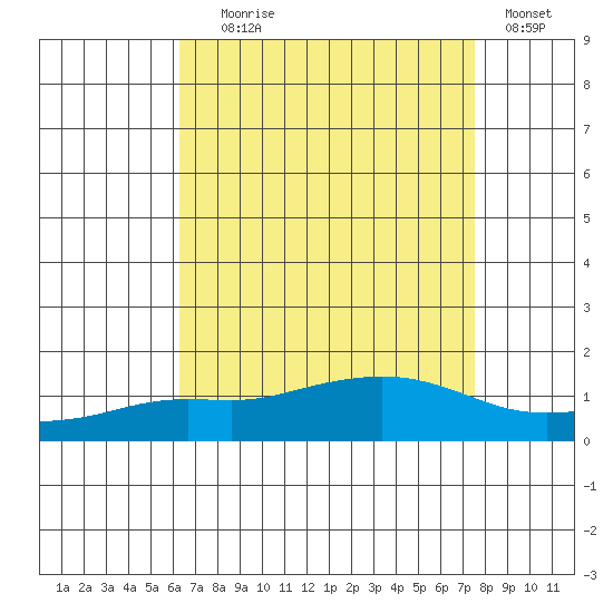 Fowl River tide chart for Friday, August 18, 2023