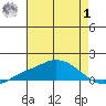 Fowl River tide chart for Tuesday, August 1, 2023